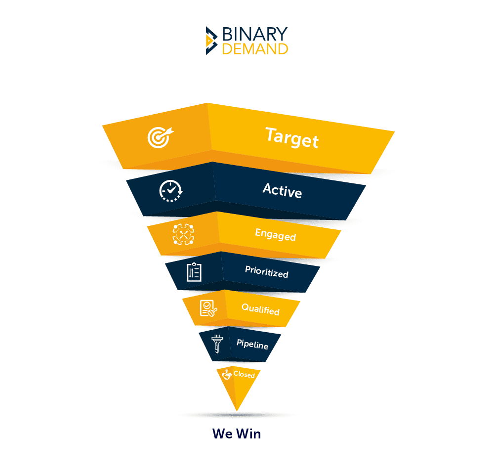 B2B Demand Generation Funnel